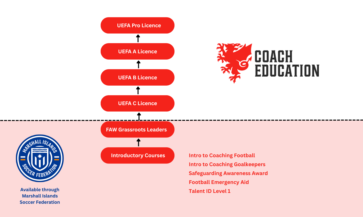 FAW coaching pathway diagram