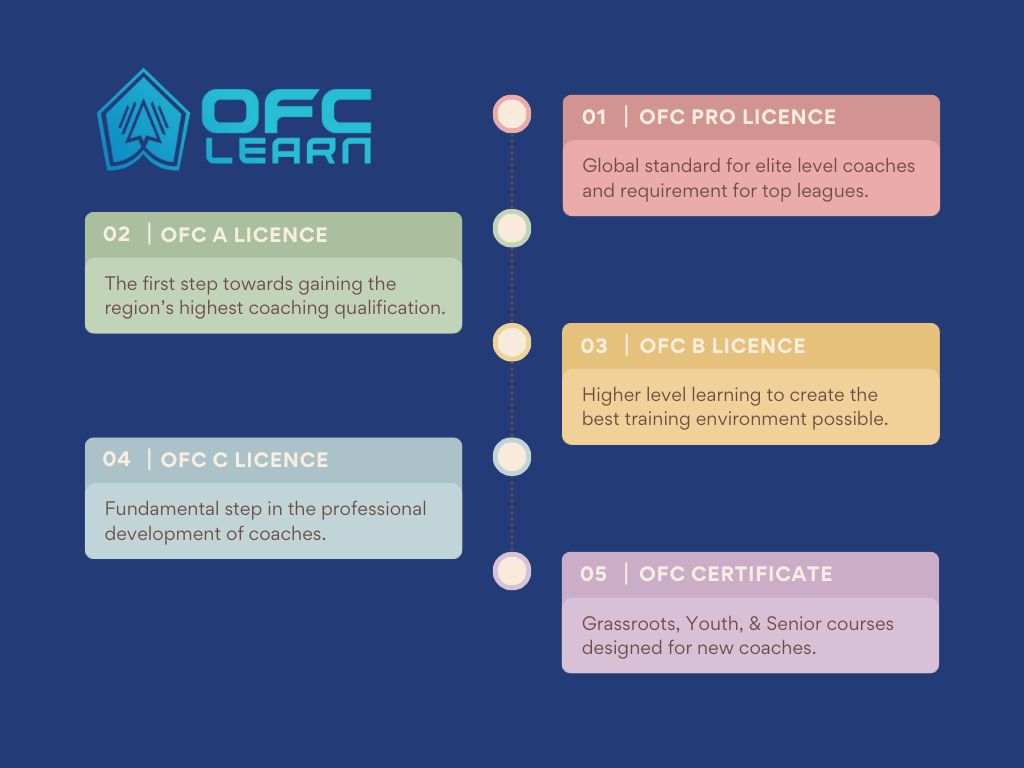 OFC coaching levels graphic