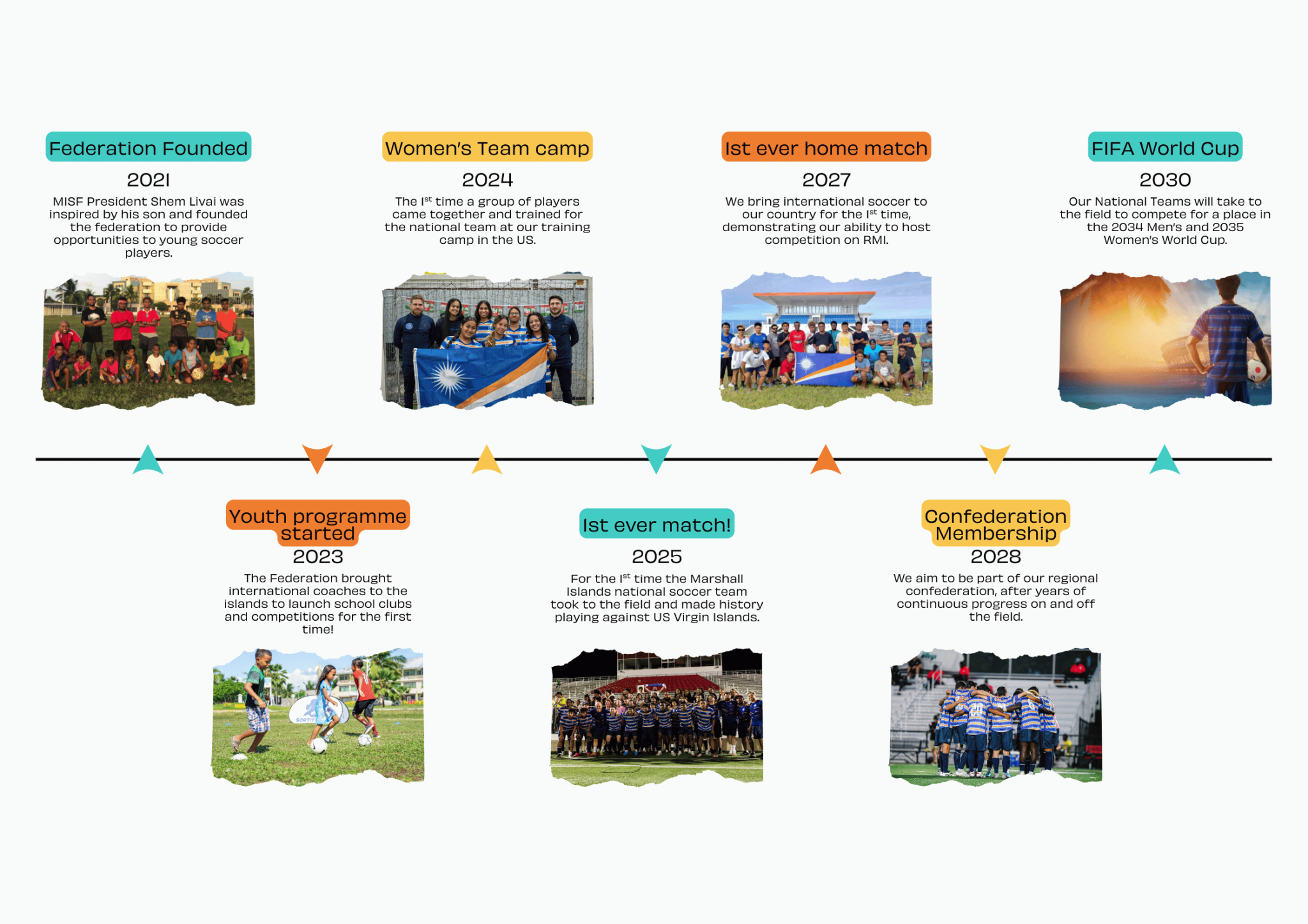 MISF timeline from 2021 federation founding to 2030 FIFA World Cup